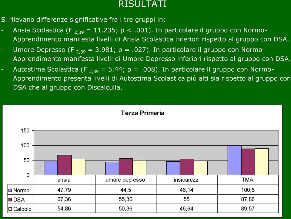 In particolare il gruppo con Normo- Apprendimento manifesta livelli di Umore Depresso inferiori rispetto al gruppo con DSA. - Autostima Scolastica (F 2,39 = 5.44; p =.008).