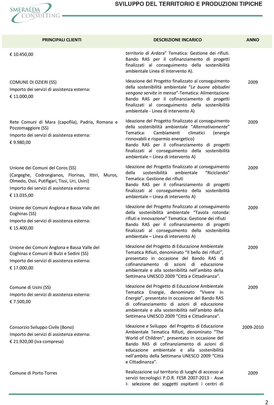 035,00 Unione dei Comuni Anglona e Bassa Valle del Coghinas (SS) 15.400,00 Unione dei Comuni Anglona e Bassa Valle del Coghinas e Comuni di Bulzi e Sedini (SS) 17.000,00 Comune di Usini (SS) 7.