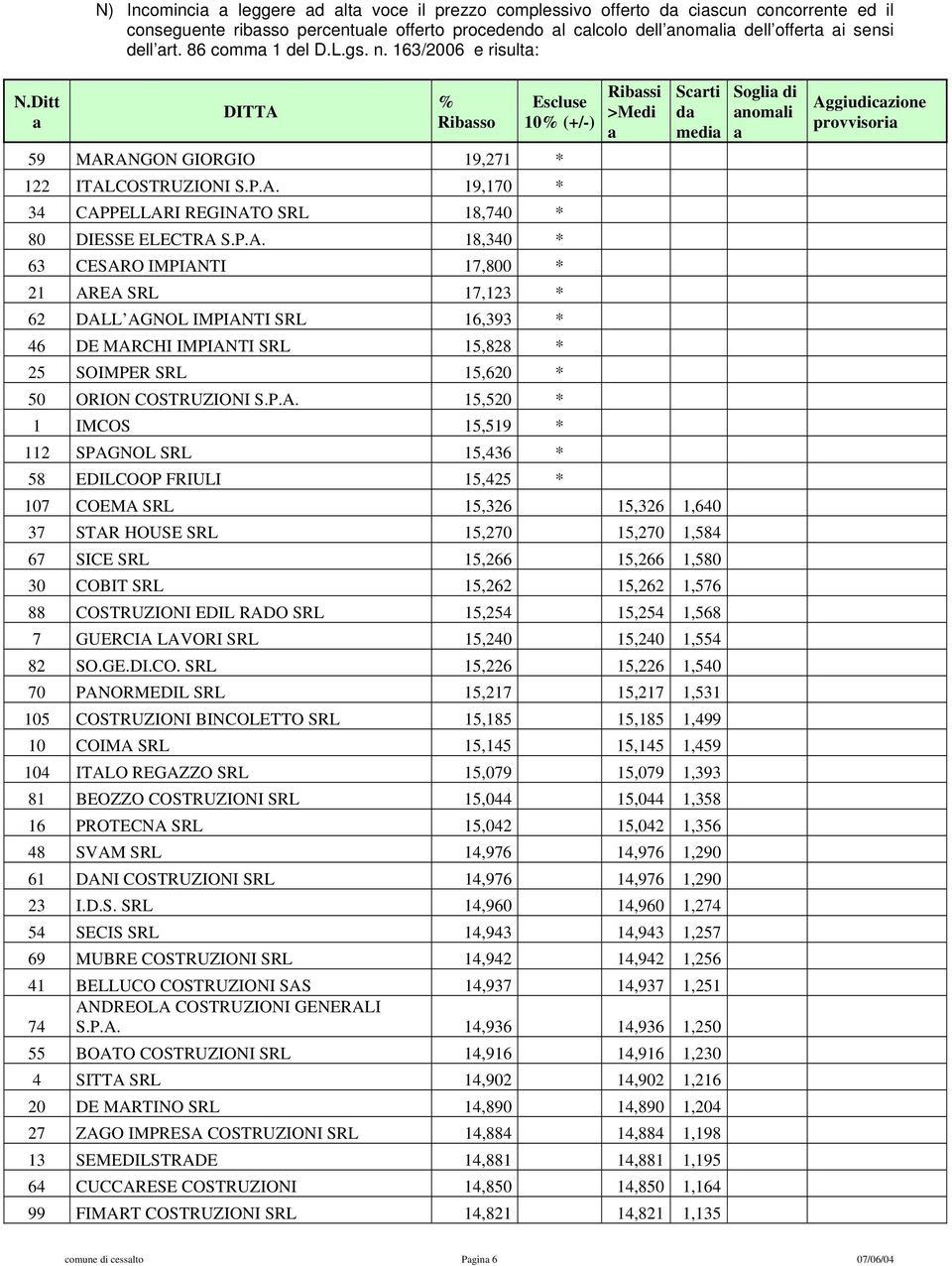 P.A. 18,340 * 63 CESARO IMPIANTI 17,800 * 21 AREA SRL 17,123 * 62 DALL AGNOL IMPIANTI SRL 16,393 * 46 DE MARCHI IMPIANTI SRL 15,828 * 25 SOIMPER SRL 15,620 * 50 ORION COSTRUZIONI S.P.A. 15,520 * 1