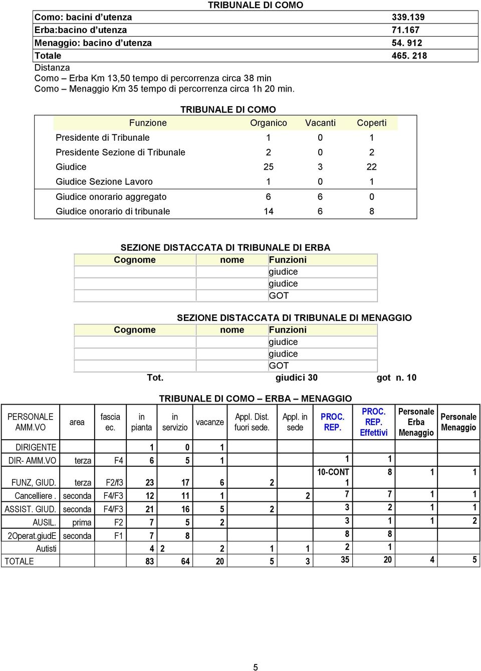 TRIBUNALE DI COMO Presidente Sezione di Tribunale 2 0 2 Giudice 25 3 22 Giudice Sezione Lavoro 1 0 1 Giudice onorario aggregato 6 6 0 Giudice onorario di tribunale 14 6 8 PERSONALE AMM.VO ec.