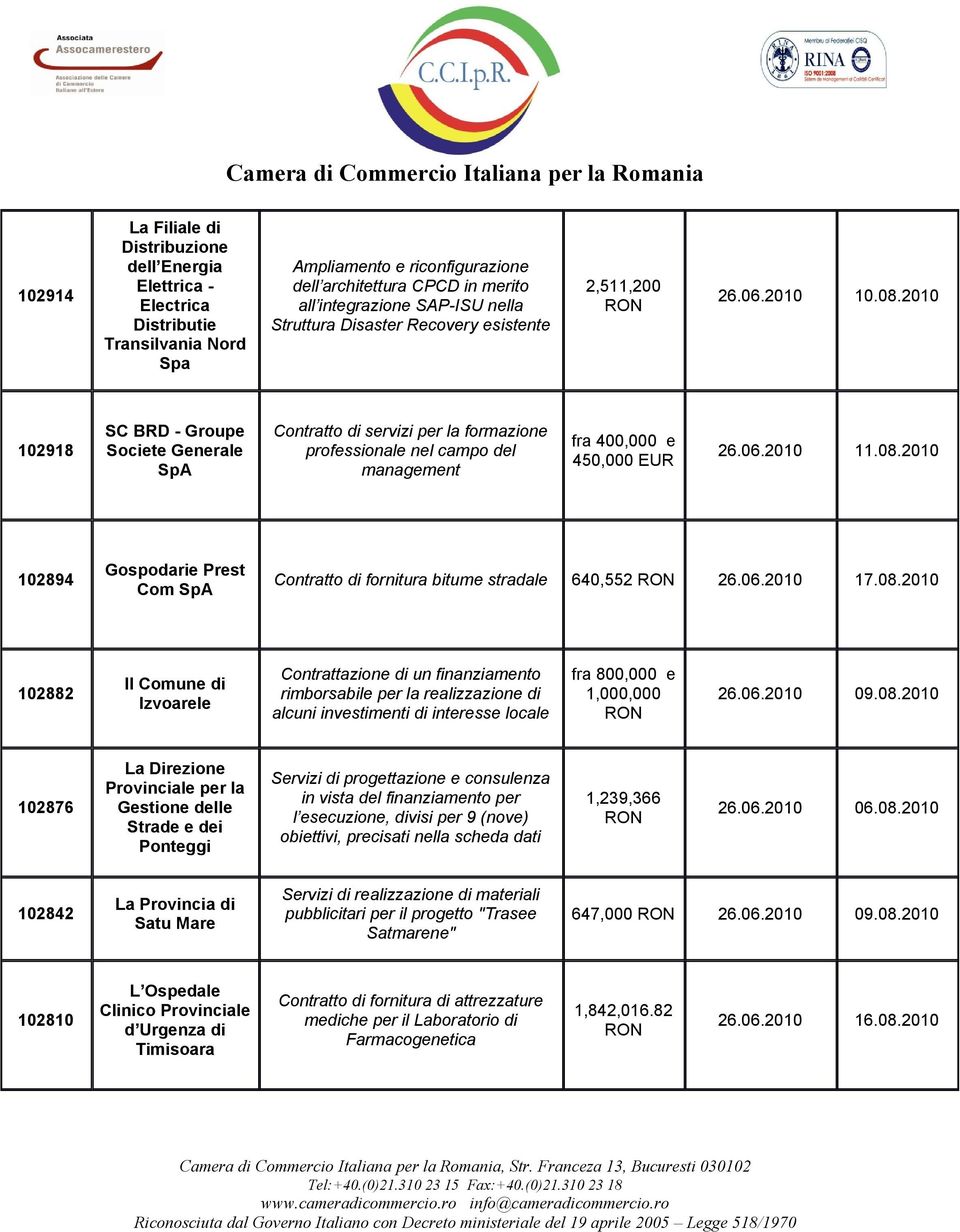 2010 102918 SC BRD - Groupe Societe Generale SpA Contratto di servizi per la formazione professionale nel campo del management fra 400,000 e 450,000 EUR 26.06.2010 11.08.