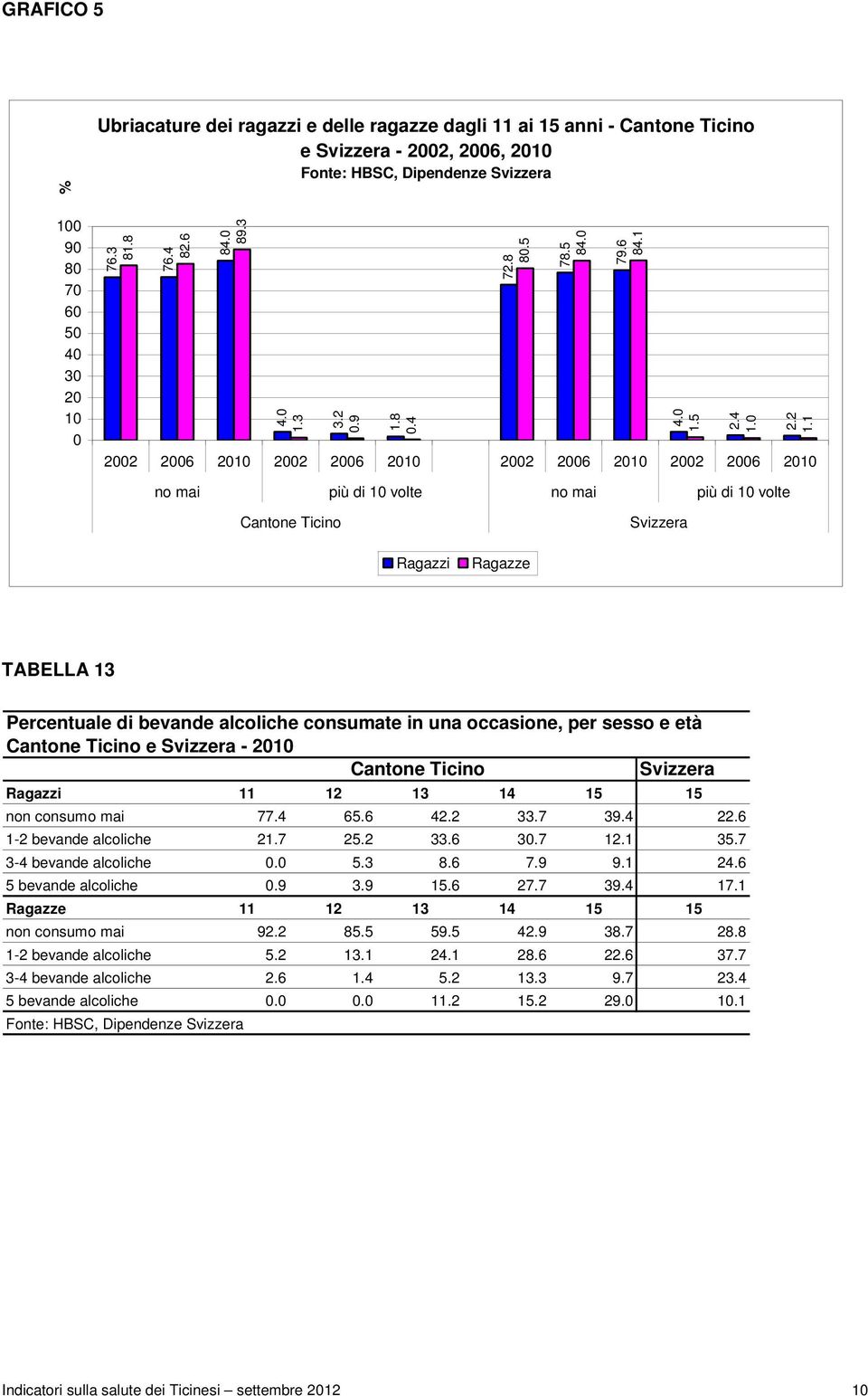 1 2002 2006 2010 2002 2006 2010 2002 2006 2010 2002 2006 2010 no più di 10 volte no più di 10 volte Ragazzi TABELLA 13 Percentuale di bevande alcoliche consumate in una occasione, per sesso e età e -