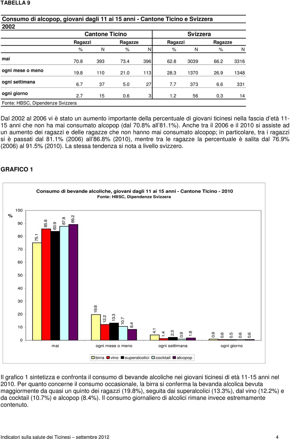 8% all 81.1%). Anche tra il 2006 e il 2010 si assiste ad un aumento dei ragazzi e delle ragazze che non hanno consumato alcopop; in particolare, tra i ragazzi si è passati dal 81.1% (2006) all 86.