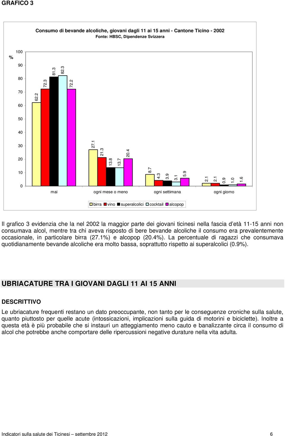 6 birra vino superalcolici cocktail alcopop Il grafico 3 evidenzia che la nel 2002 la maggior parte dei giovani ticinesi nella fascia d età 11-15 anni non consumava alcol, mentre tra chi aveva