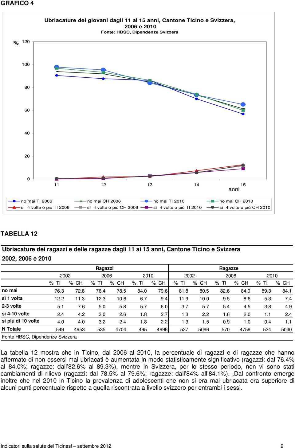 2002 2006 2010 % TI % CH % TI % CH % TI % CH % TI % CH % TI % CH % TI % CH no 76.3 72.8 76.4 78.5 84.0 79.6 81.8 80.5 82.6 84.0 89.3 84.1 sì 1 volta 12.2 11.3 12.3 10.6 6.7 9.4 11.9 10.0 9.5 8.6 5.