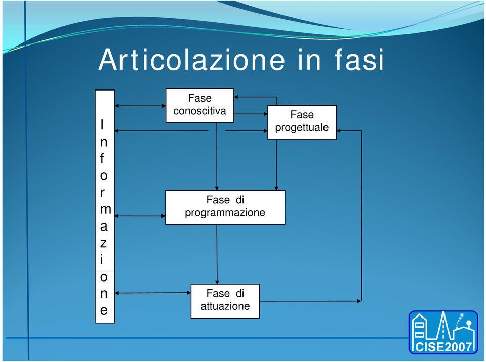 conoscitiva Fase di