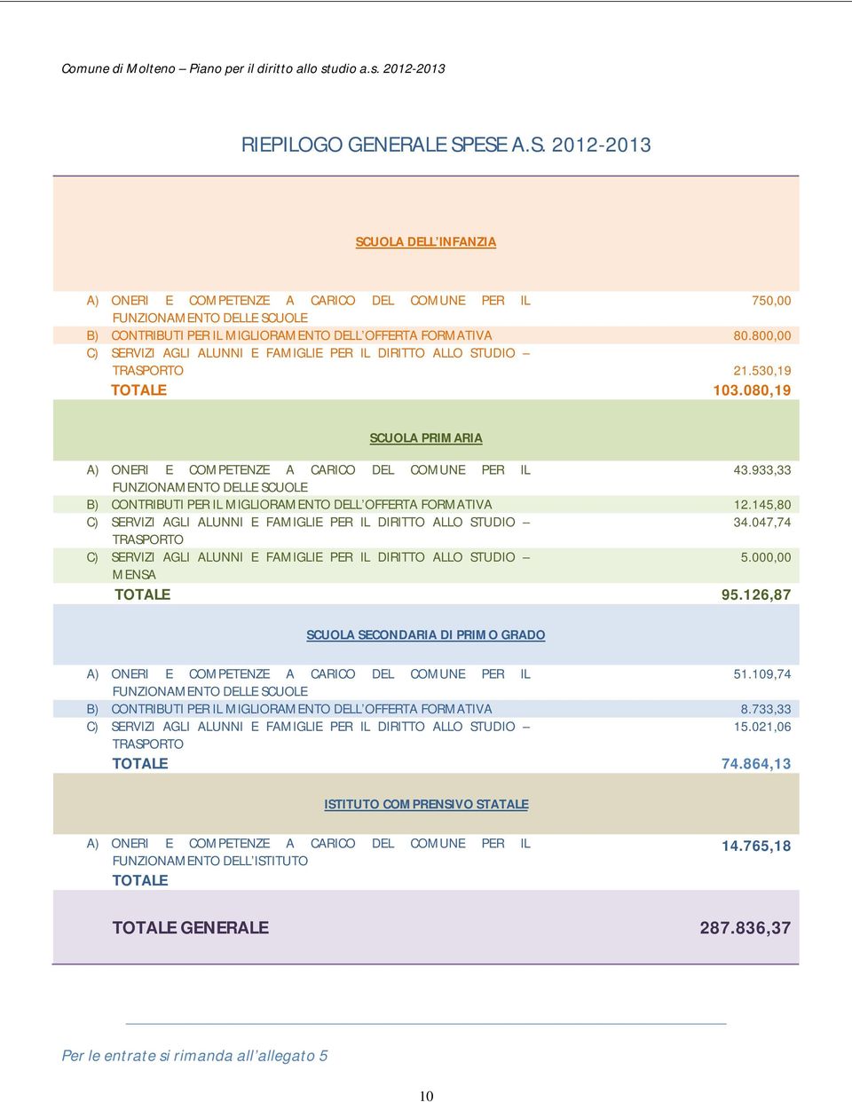 933,33 FUNZIONAMENTO DELLE SCUOLE B) CONTRIBUTI PER IL MIGLIORAMENTO DELL OFFERTA FORMATIVA 12.145,80 C) SERVIZI AGLI ALUNNI E FAMIGLIE PER IL DIRITTO ALLO STUDIO 34.