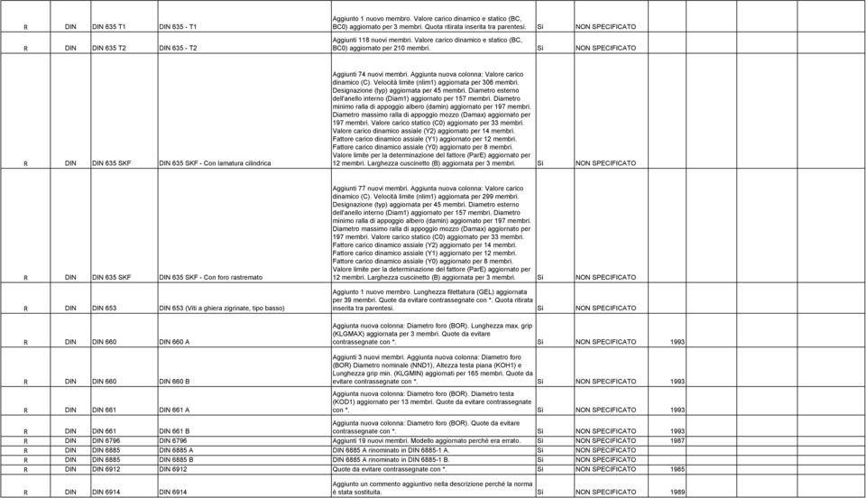 Sì NON SPECIFICATO R DIN DIN 635 SKF DIN 635 SKF - Con lamatura cilindrica Aggiunti 74 nuovi membri. Aggiunta nuova colonna: Valore carico dinamico (C).