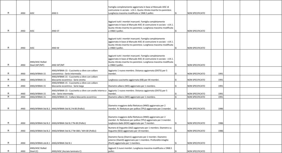 .1. Quota ritirata inserita tra parentesi. Lunghezza massima modificata a 1968.5 pollici. Sì NON SPECIFICATO R ANSI AISC ANSI W Aggiunti tutti i membri mancanti.