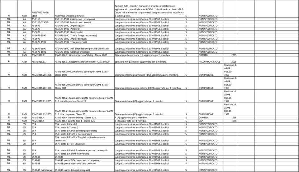 Sì NON SPECIFICATO ML AS AS 1163 AS 1163-1991 Sezioni cave rettangolari Lunghezza massima modificata a 50 m/1968.