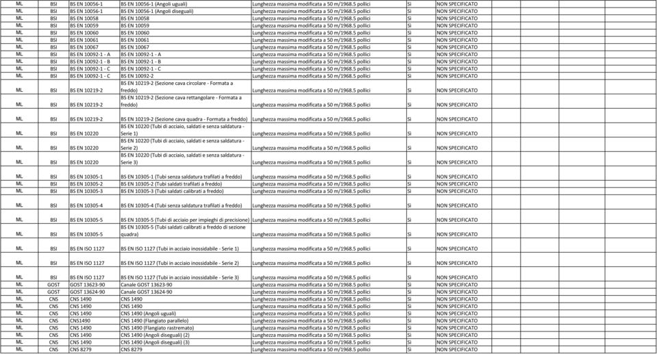 5 pollici Sì NON SPECIFICATO ML BSI BS EN 10058 BS EN 10058 Lunghezza massima modificata a 50 m/1968.