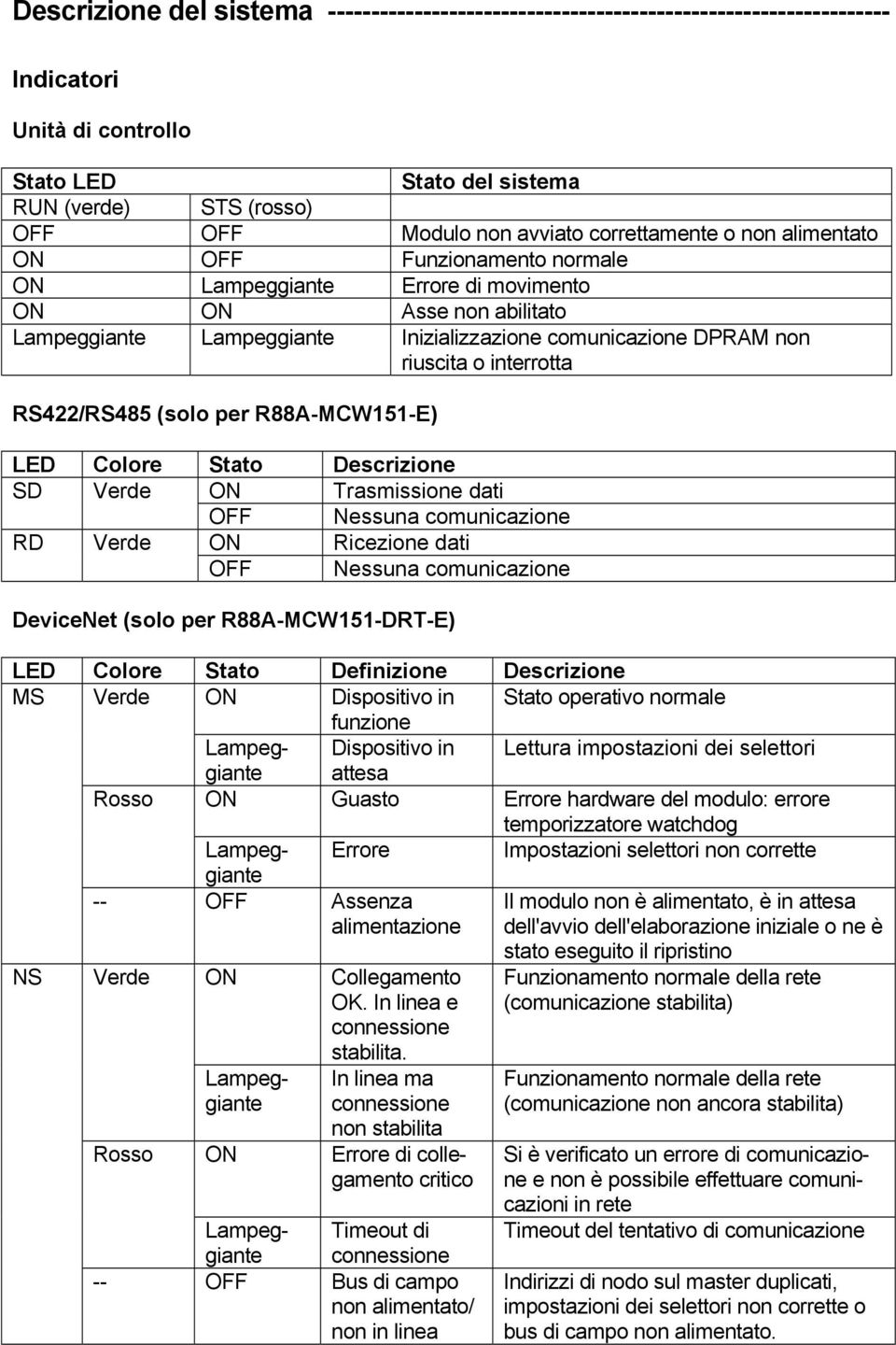 interrotta RS422/RS485 (solo per R88A-MCW151-E) LED Colore Stato Descrizione SD Verde ON Trasmissione dati OFF Nessuna comunicazione RD Verde ON Ricezione dati OFF Nessuna comunicazione DeviceNet