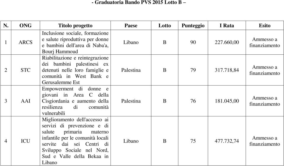 Riabilitazione e reintegrazione dei bambini palestinesi ex detenuti nelle loro famiglie e comunità in West Bank e Gerusalemme Est Empowerment di donne e giovani in Area C della Cisgiordania e