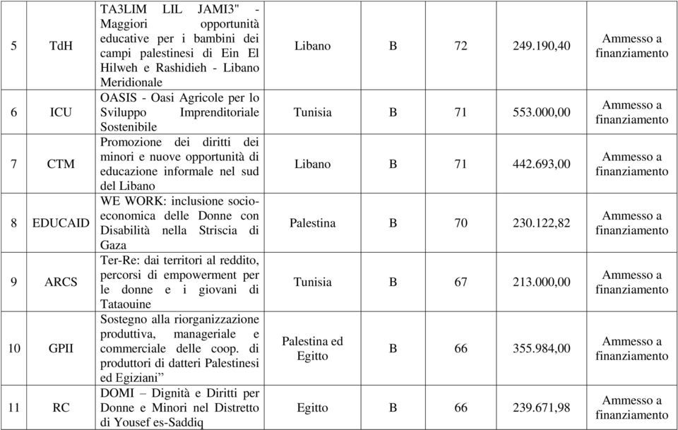 con Disabilità nella Striscia di Gaza Ter-Re: dai territori al reddito, percorsi di empowerment per le donne e i giovani di Tataouine Sostegno alla riorganizzazione produttiva, manageriale e