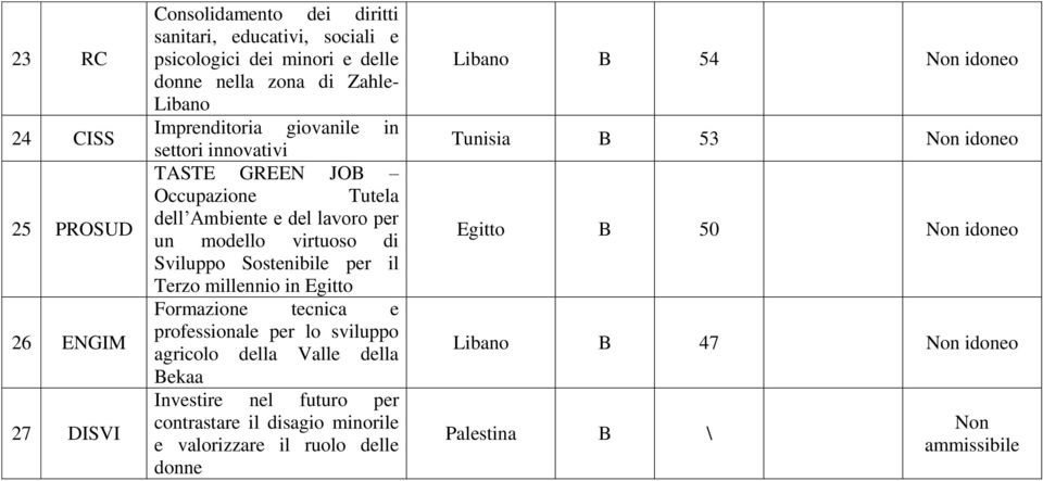 per il Terzo millennio in Egitto Formazione tecnica e professionale per lo sviluppo agricolo della Valle della Bekaa Investire nel futuro per contrastare il