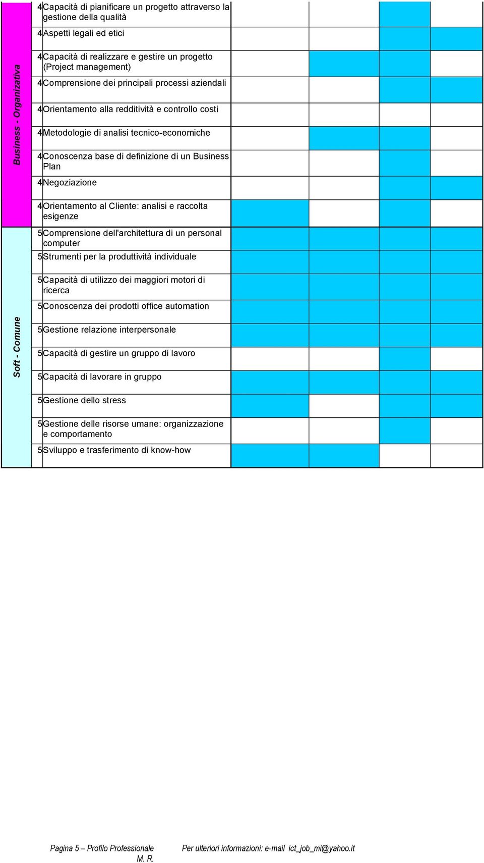 di definizione di un Business 0,76 Plan 4Negoziazione 0,4 0,76 4Orientamento al Cliente: analisi e raccolta esigenze 0,4 0,47 Comprensione dell'architettura di un personal 0,47 0,47 0,47 0,47