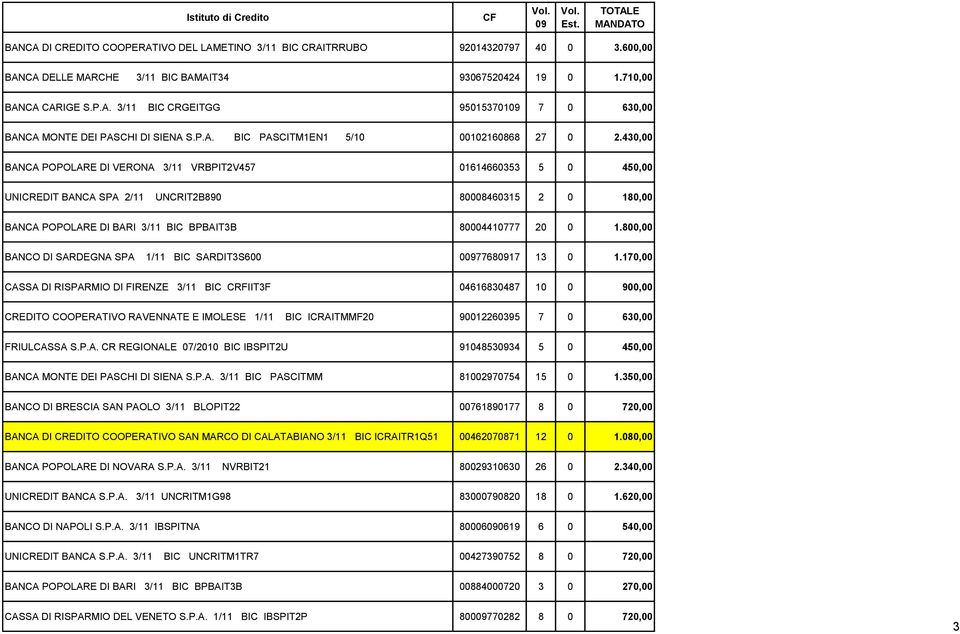 430,00 BANCA POPOLARE DI VERONA 3/11 VRBPIT2V457 01614660353 5 0 450,00 UNICREDIT BANCA SPA 2/11 UNCRIT2B890 80008460315 2 0 180,00 BANCA POPOLARE DI BARI 3/11 BIC BPBAIT3B 80004410777 20 0 1.