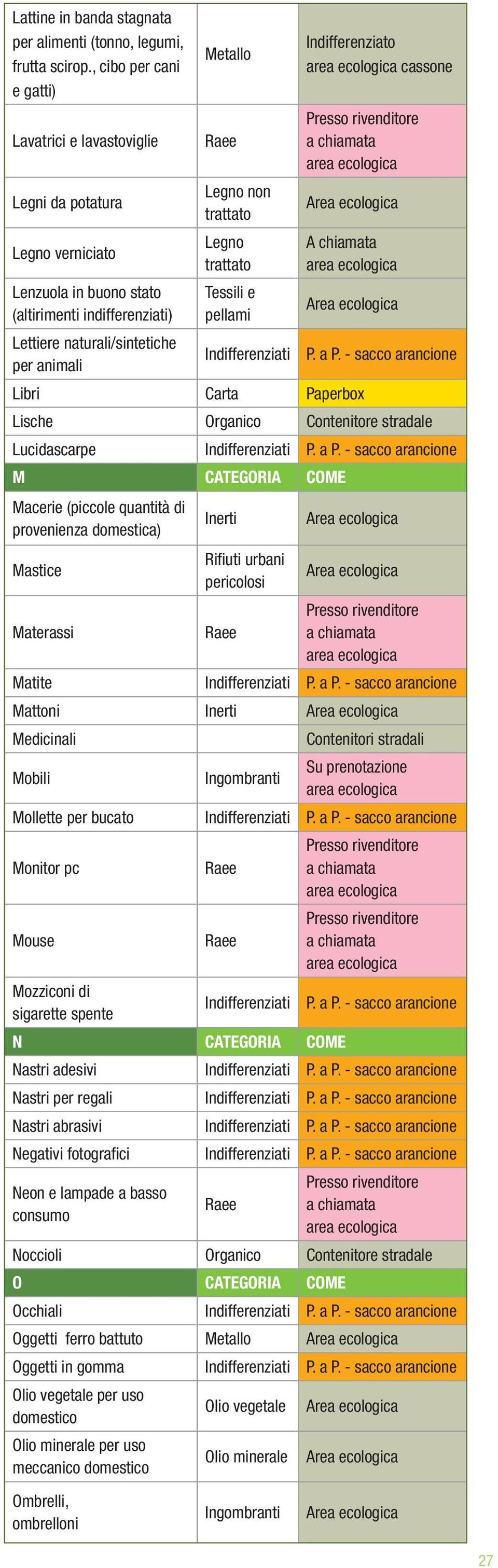 Legno trattato cassone Libri Lische Lucidascarpe M CATEGORIA COME Macerie (piccole quantità di provenienza domestica) Mastice Materassi Inerti Matite Mattoni Inerti Medicinali Mobili Contenitori