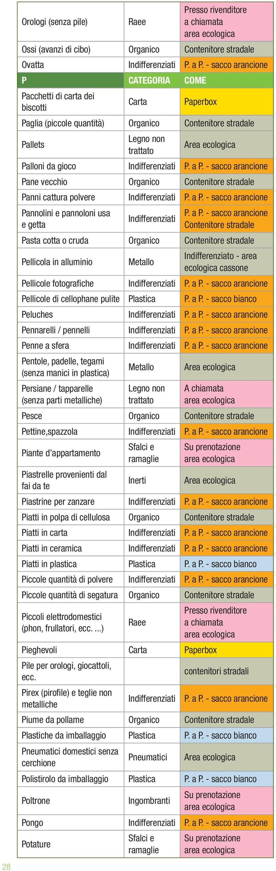 padelle, tegami (senza manici in plastica) Persiane / tapparelle (senza parti metalliche) Legno non trattato Pesce Pettine,spazzola Piante d appartamento Piastrelle provenienti dal fai da te Sfalci e