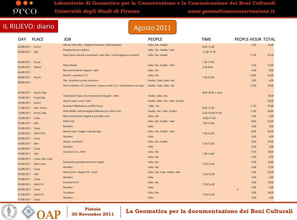 Programma e verifica Lidia, Ale, Nadia, Vale 15,30-19,30 Sala Gessi: misure e scansioni, rete ABA, Volta ingresso scansioni Lidia, Ale, Nadia 11,00 34,50 DAY PLACE JOB PEOPLE TIME PEOPLE-HOUR TOTAL