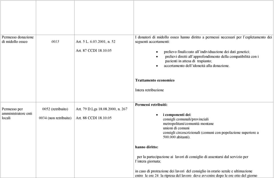 approfondimento della compatibilità con i pazienti in attesa di trapianto; accertamento dell idoneità alla donazione.