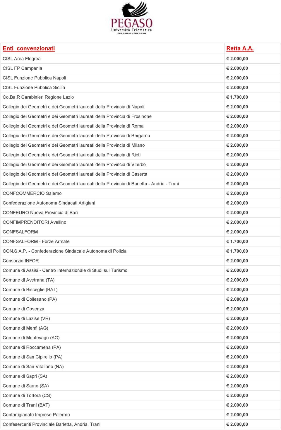 000,00 Collegio dei Geometri e dei Geometri laureati della Provincia di Roma 2.000,00 Collegio dei Geometri e dei Geometri laureati della Provincia di Bergamo 2.