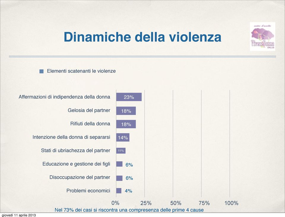 ubriachezza del partner Educazione e gestione dei figli Disoccupazione del partner Problemi