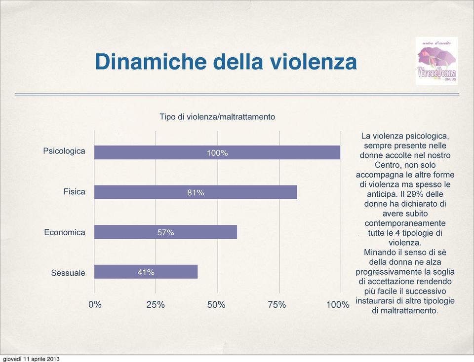 anticipa. Il 29% delle donne ha dichiarato di avere subito contemporaneamente tutte le 4 tipologie di violenza.