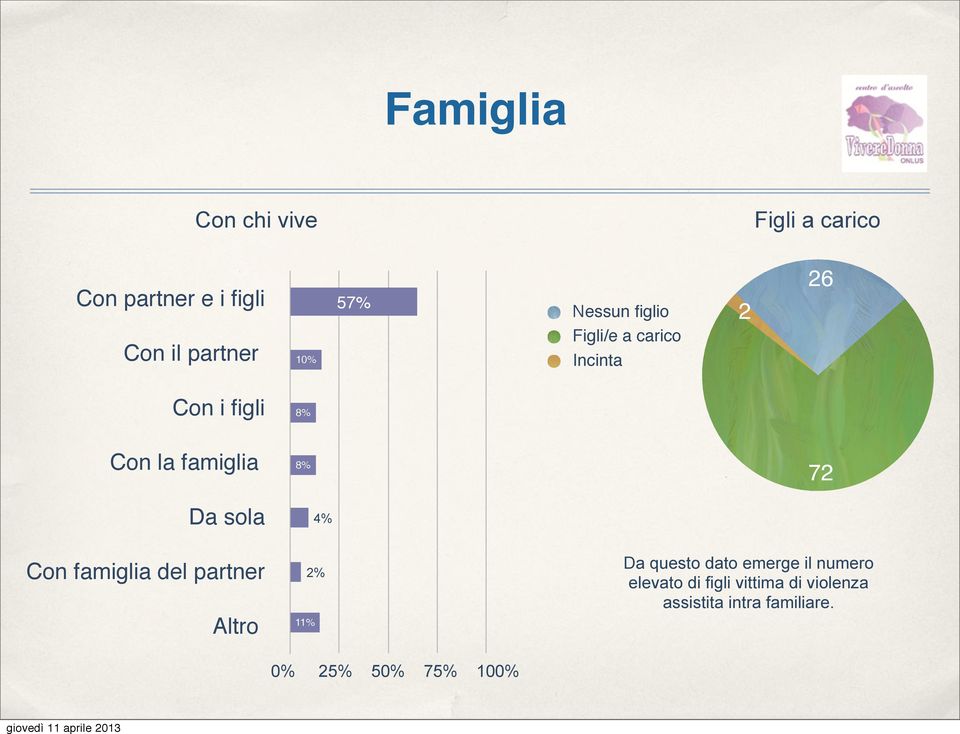 la famiglia 8% 72 Da sola 4% Con famiglia del partner Altro 11% Da questo