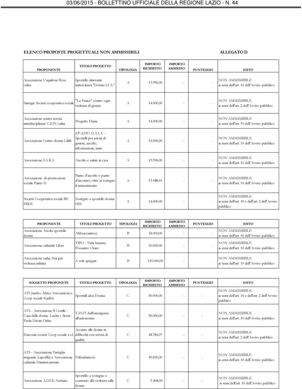 000,00 - - Associazione Centro donna Lilith S.P.AZIO G.A.I.A. - Sportelli per azioni di genere, ascolto, informazioni, aiuto A 14.000,00 - - Associazione S.A.R.A Ascolto e salute in casa A 13.
