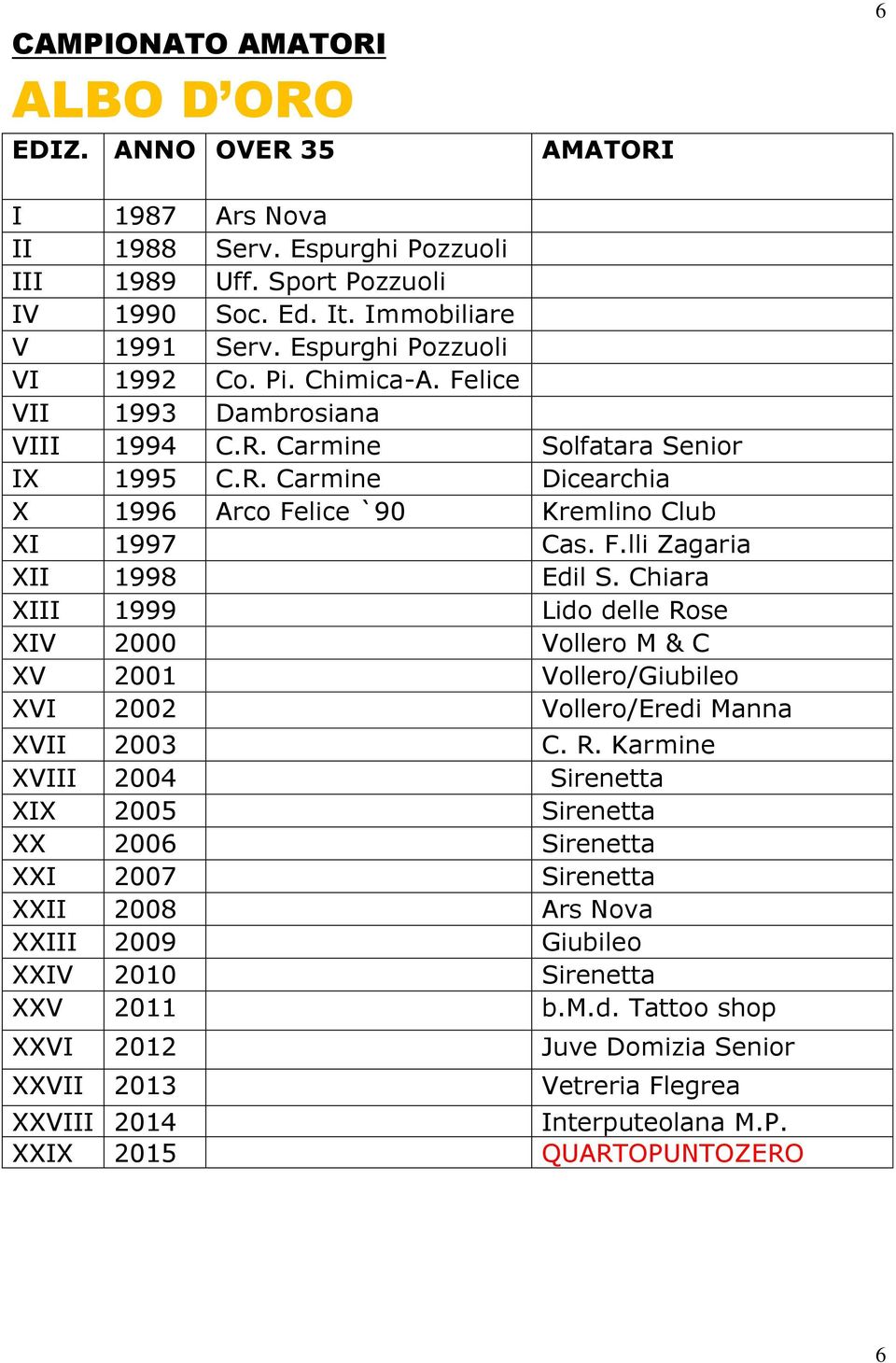 Chiara XIII 1999 Lido delle Rose XIV 2000 Vollero M & C XV 2001 Vollero/Giubileo XVI 2002 Vollero/Eredi Manna XVII 2003 C. R. Karmine XVIII 2004 Sirenetta XIX 2005 Sirenetta XX 2006 Sirenetta XXI 2007 Sirenetta XXII 2008 Ars Nova XXIII 2009 Giubileo XXIV 2010 Sirenetta XXV 2011 b.