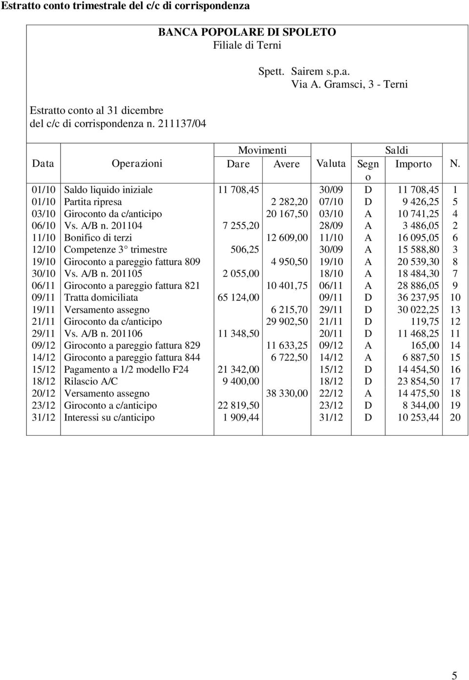 o 01/10 Saldo liquido iniziale 11 708,45 30/09 D 11 708,45 1 01/10 Partita ripresa 2 282,20 07/10 D 9 426,25 5 03/10 Giroconto da c/anticipo 20 167,50 03/10 A 10 741,25 4 06/10 Vs. A/B n.