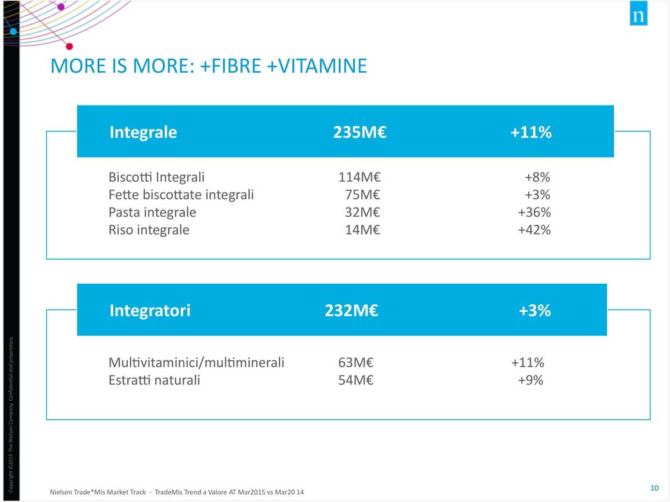 +42% Integratori 232M +3% Mul;vitaminici/mul;minerali 63M +11% EstraS naturali