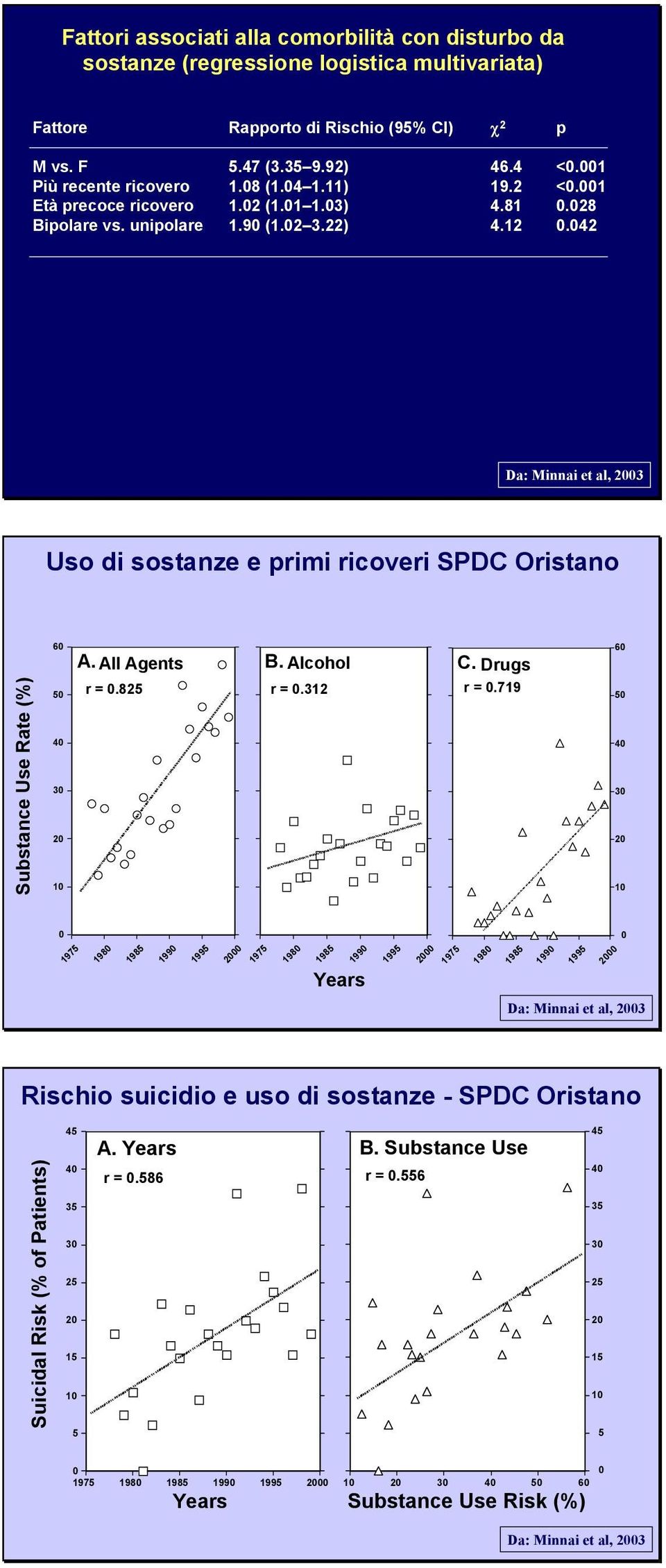 042 Da: Minnai et al, 2003 Uso di sostanze e primi ricoveri SPDC Oristano Substance Use Rate (%) 60 50 40 30 20 10 A. All Agents B. Alcohol C. Drugs r = 0.825 r = 0.312 r = 0.