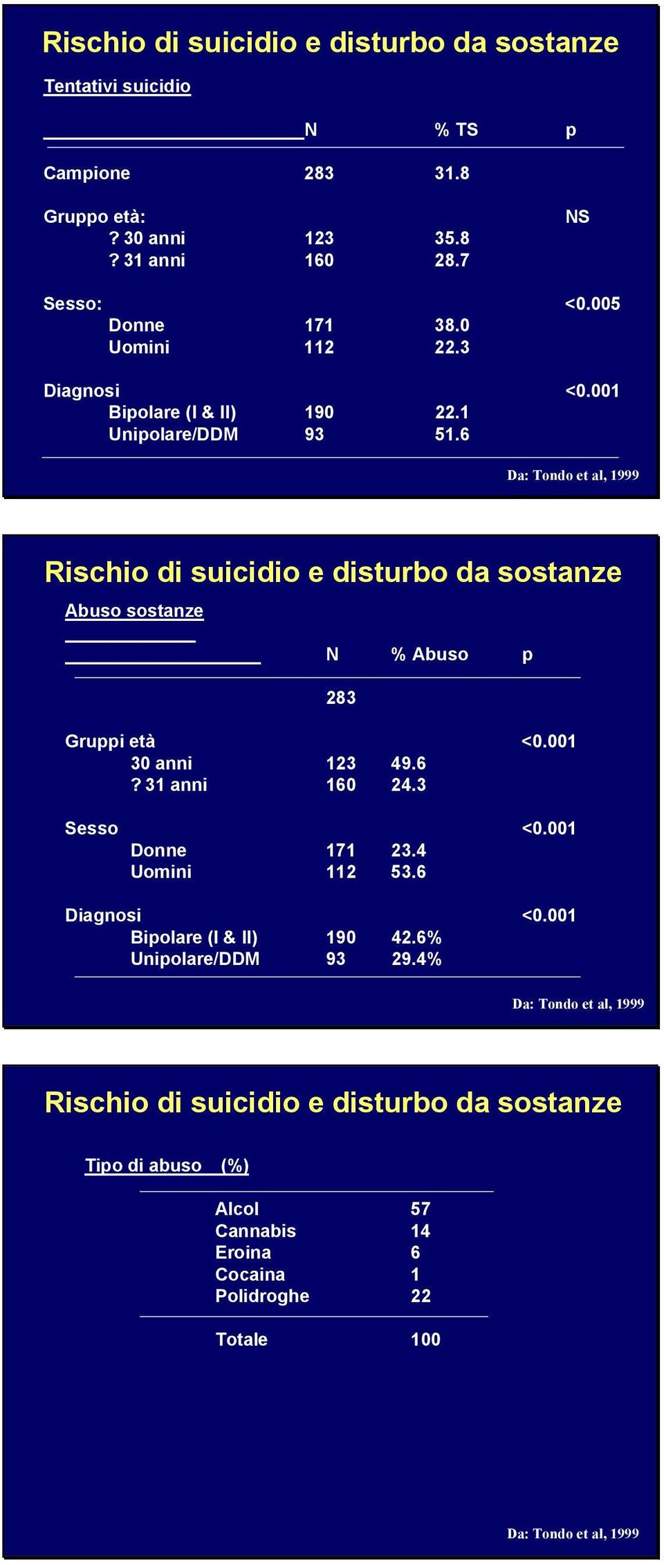 6 Rischio di suicidio e disturbo da sostanze Abuso sostanze N % Abuso p 283 Gruppi età <0.001 30 anni 123 49.6? 31 anni 160 24.3 Sesso <0.