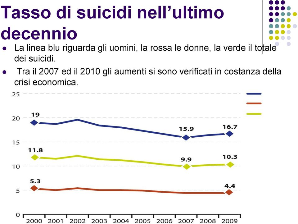 totale dei suicidi.