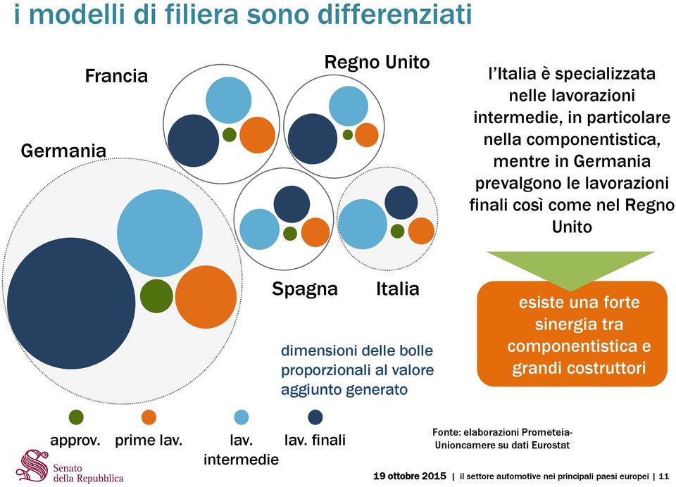 proporzionali al valore aggiunto generato esiste una forte sinergia tra componentistica e grandi costruttori approv. prime lav.