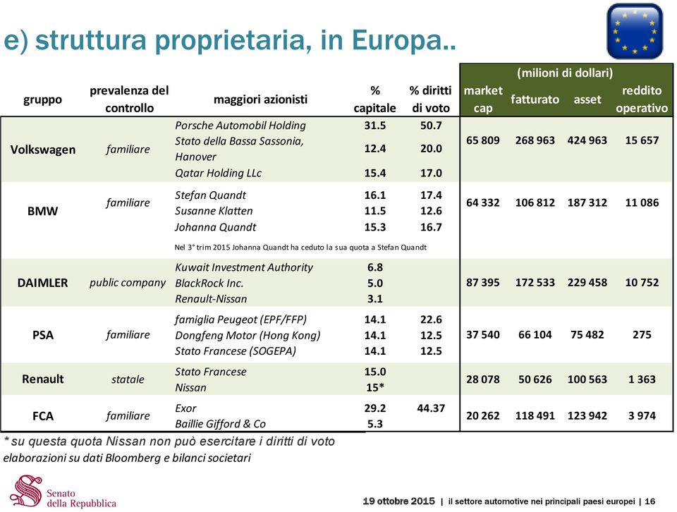 3 * su questa quota Nissan non può esercitare i diritti di voto elaborazioni su dati Bloomberg e bilanci societari asset Stefan Quandt 16.1 17.4 familiare 64 332 106 812 187 312 Susanne Klatten 11.