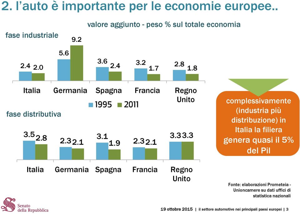 3 Italia Germania Spagna Francia Regno Unito complessivamente (industria più distribuzione) in Italia la filiera genera quasi il 5% del