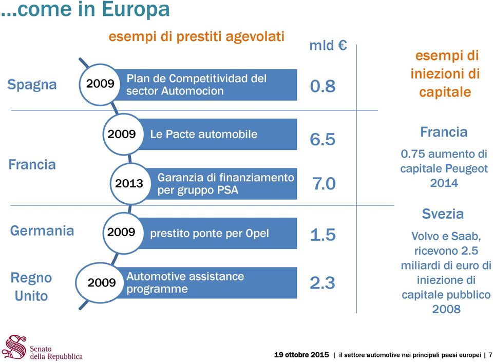 75 aumento di capitale Peugeot 2014 Germania Regno Unito 2009 2009 prestito ponte per Opel Automotive assistance programme 1.5 2.