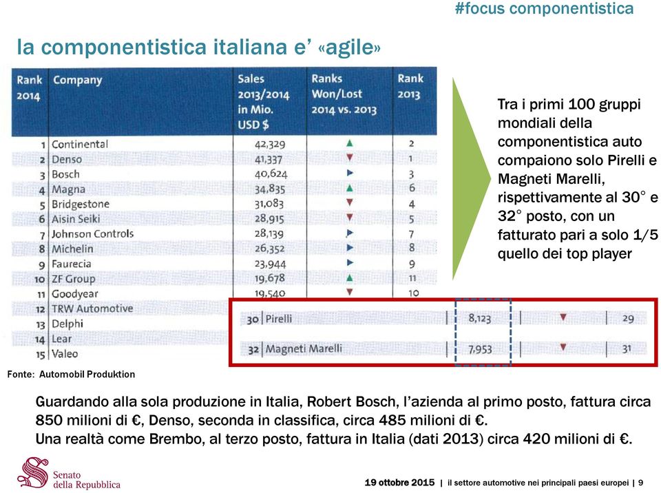 sola produzione in Italia, Robert Bosch, l azienda al primo posto, fattura circa 850 milioni di, Denso, seconda in classifica, circa 485 milioni di.