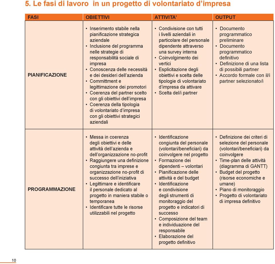 dell impresa Coerenza della tipologia di volontariato d impresa con gli obiettivi strategici aziendali Condivisione con tutti i livelli aziendali in particolare del personale dipendente attraverso