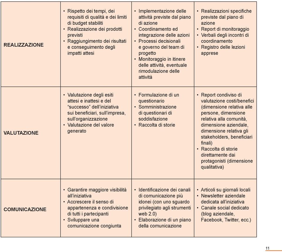 eventuale rimodulazione delle attività Realizzazioni specifiche previste dal piano di azione Report di monitoraggio Verbali degli incontri di coordinamento Registro delle lezioni apprese VALUTAZIONE