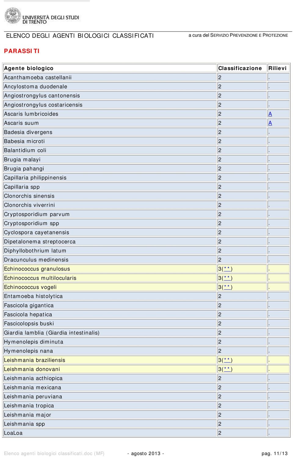 Clonorchis sinensis 2. Clonorchis viverrini 2. Cryptosporidium parvum 2. Cryptosporidium spp 2. Cyclospora cayetanensis 2. Dipetalonema streptocerca 2. Diphyllobothrium latum 2.