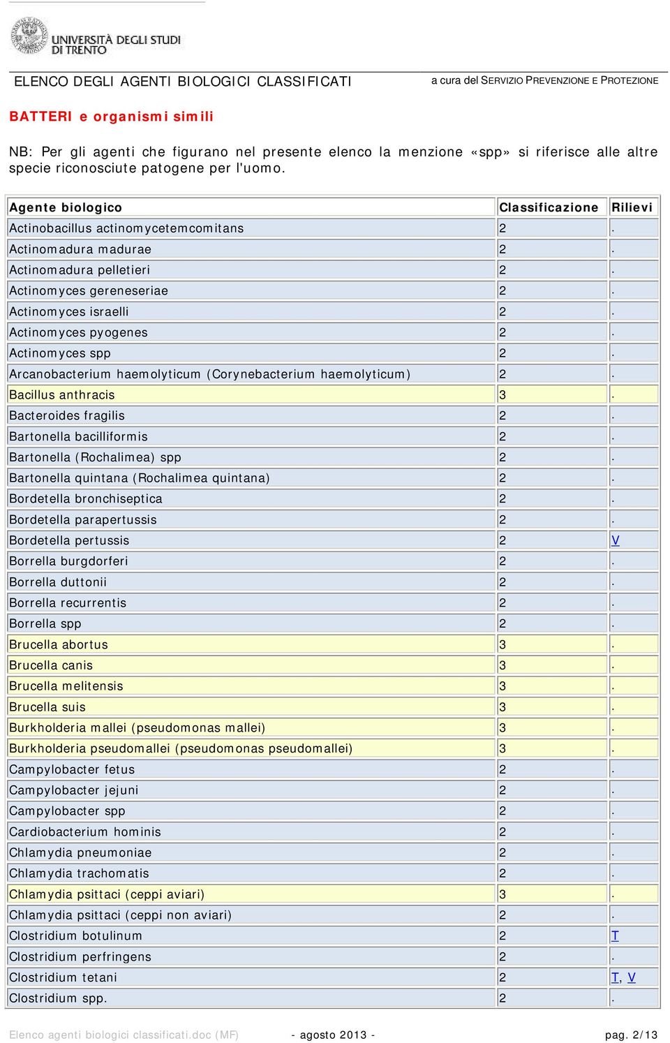 Actinomyces pyogenes 2. Actinomyces spp 2. Arcanobacterium haemolyticum (Corynebacterium haemolyticum) 2. Bacillus anthracis 3. Bacteroides fragilis 2. Bartonella bacilliformis 2.