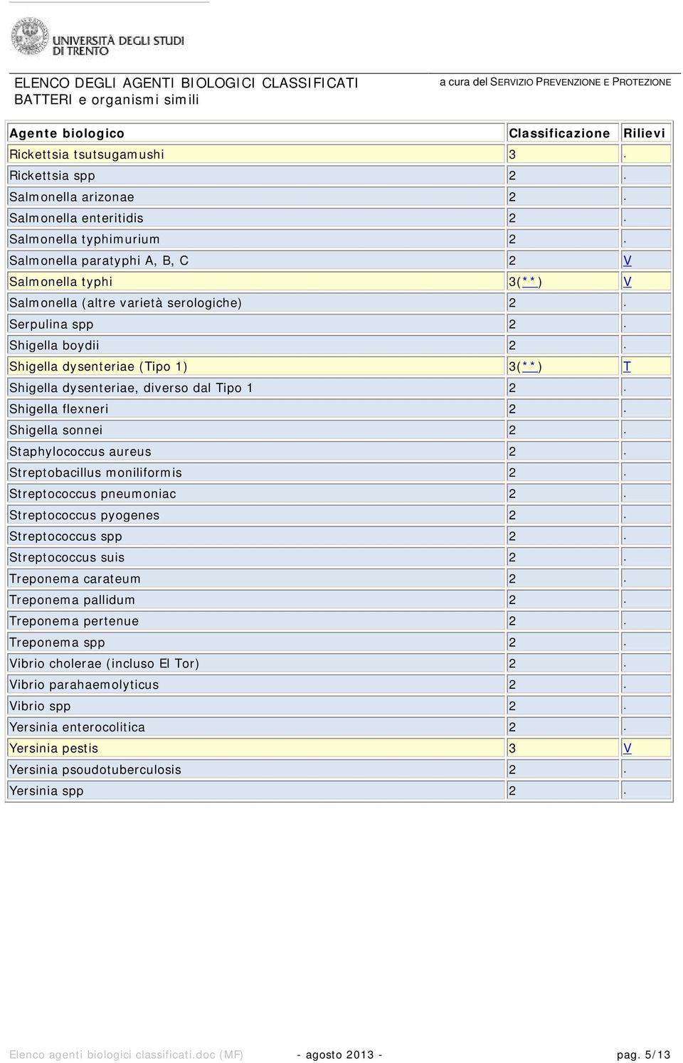 Shigella dysenteriae (Tipo 1) 3(**) T Shigella dysenteriae, diverso dal Tipo 1 2. Shigella flexneri 2. Shigella sonnei 2. Staphylococcus aureus 2. Streptobacillus moniliformis 2.