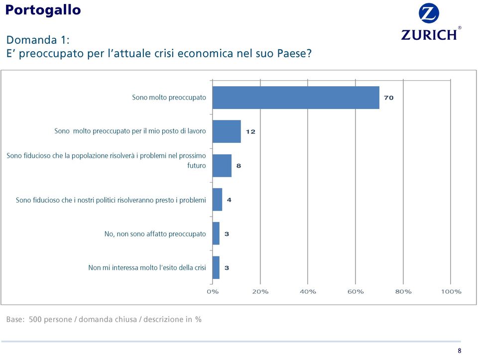 risolverà i problemi nel prossimo futuro I am confident that the population will solve the issues in the near future 8 I am confident that our politicians will solve the issues soon