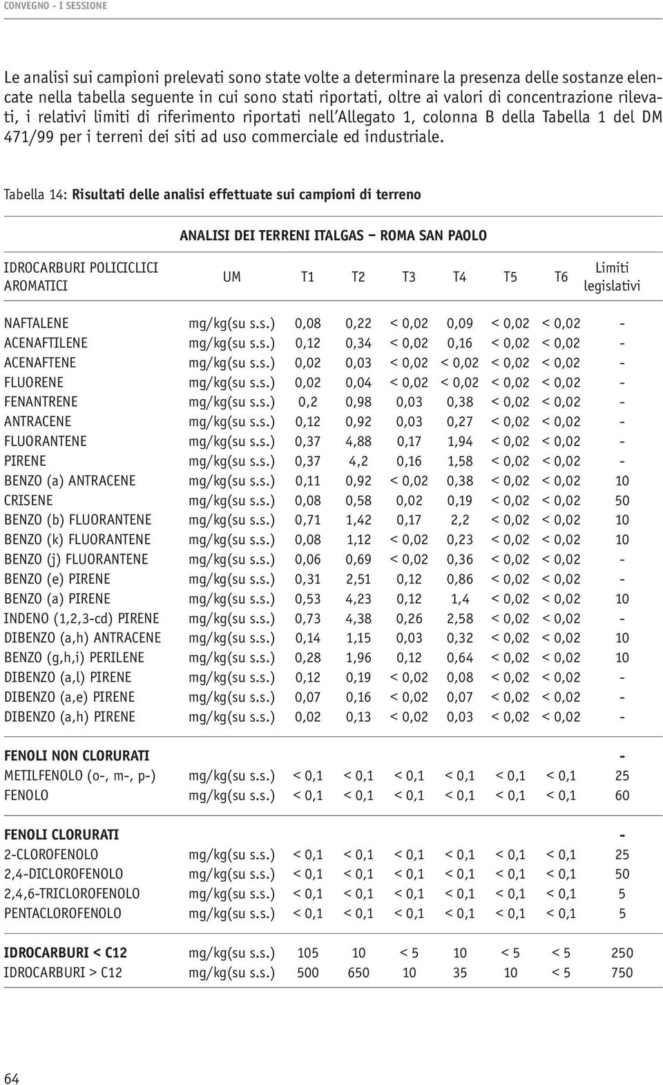 Tabella 14: Risultati delle analisi effettuate sui campioni di terreno ANALISI DEI TERRENI ITALGAS ROMA SAN PAOLO IDROCARBURI POLICICLICI AROMATICI UM T1 T2 T3 T4 T5 T6 Limiti legislativi NAFTALENE
