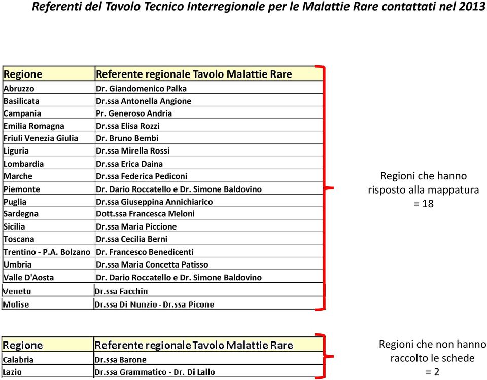 ssa Federica Pediconi Piemonte Dr. Dario Roccatello e Dr. Simone Baldovino Puglia Dr.ssa Giuseppina Annichiarico Sardegna Dott.ssa Francesca Meloni Sicilia Dr.ssa Maria Piccione Toscana Dr.