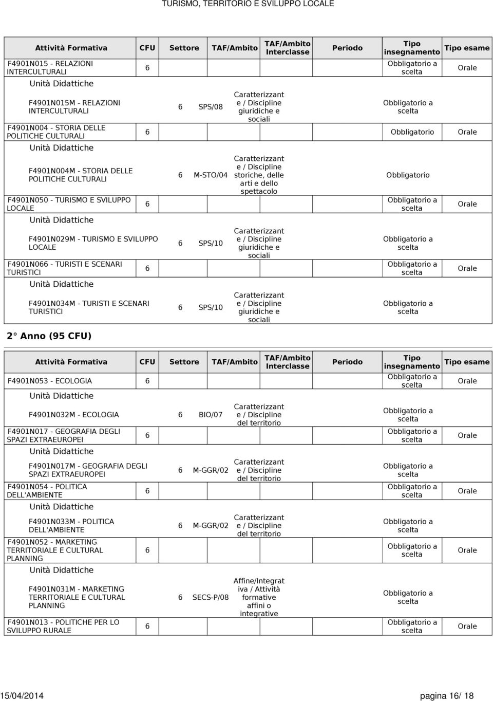 TURISTI E SCENARI TURISTICI 2 Anno (95 CFU) SPS/08 giuridiche e sociali Tipo insegnamento Tipo esame Obbligatorio M-STO/04 SPS/10 SPS/10 storiche, delle arti e dello spettacolo giuridiche e sociali